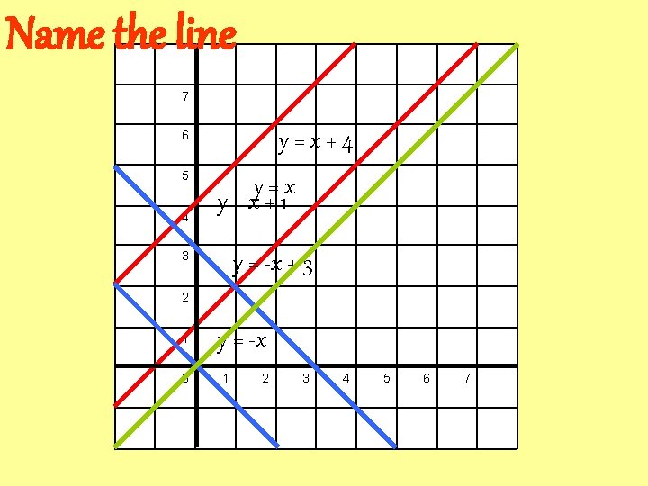 Name the line 7 y=x+4 6 5 4 y=x+1 3 y = -x +
