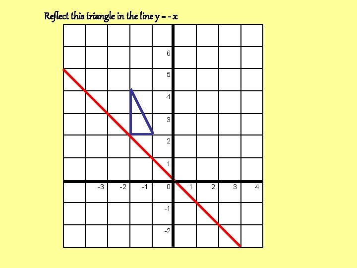 Reflect this triangle in the line y = - x 6 5 4 3 Reflect this triangle in the line y = - x 6 5 4 3