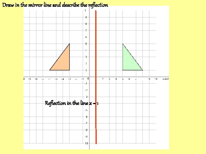 Draw in the mirror line and describe the reflection Reflection in the line x