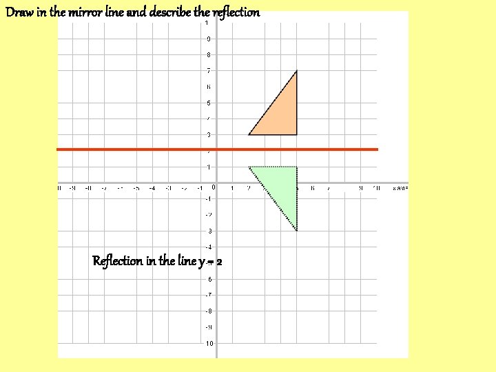 Draw in the mirror line and describe the reflection Reflection in the line y