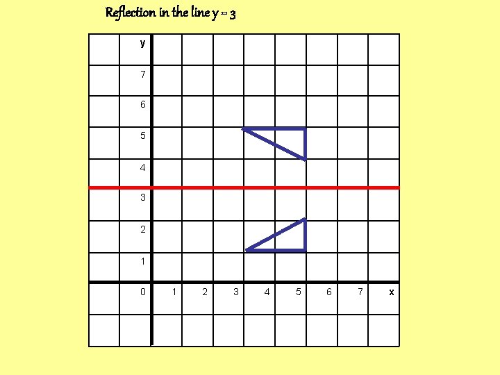 Reflection in the line y = 3 y 7 6 5 4 3 2 Reflection in the line y = 3 y 7 6 5 4 3 2