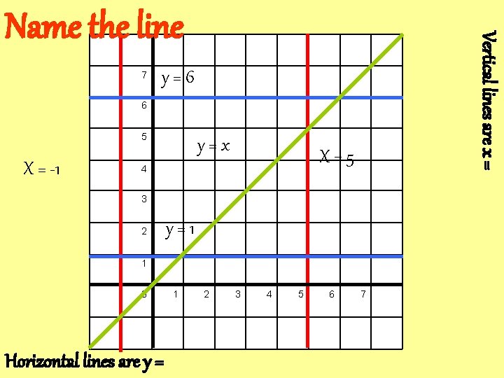7 Vertical lines are x = Name the line y=6 6 5 X = 7 Vertical lines are x = Name the line y=6 6 5 X =
