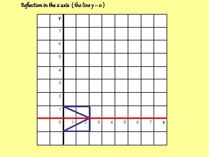 Reflection in the x axis ( the line y = 0 ) y 7 Reflection in the x axis ( the line y = 0 ) y 7