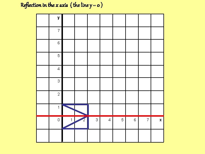 Reflection in the x axis ( the line y = 0 ) y 7