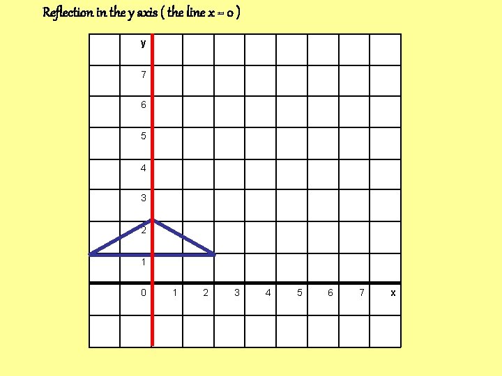 Reflection in the y axis ( the line x = 0 ) y 7 Reflection in the y axis ( the line x = 0 ) y 7