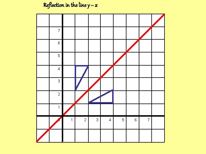 Reflection in the line y = x 7 6 5 4 3 2 1 Reflection in the line y = x 7 6 5 4 3 2 1