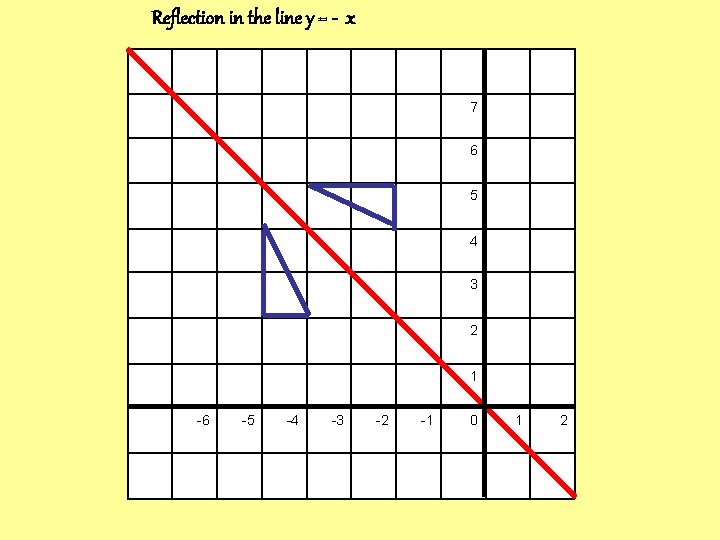 Reflection in the line y = - x 7 6 5 4 3 2 Reflection in the line y = - x 7 6 5 4 3 2