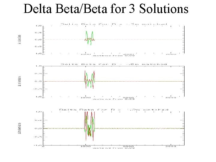 Delta Beta/Beta for 3 Solutions 