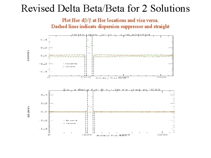Revised Delta Beta/Beta for 2 Solutions Plot Hor db/b at Hor locations and visa
