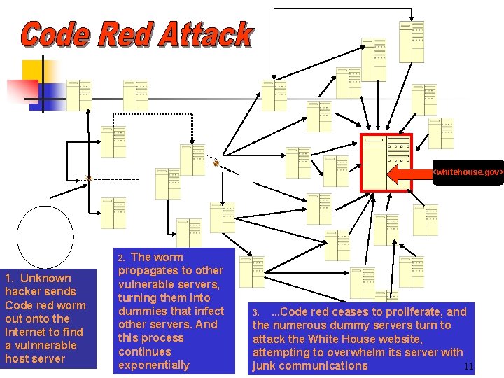 ------ The worm propagates to other vulnerable servers, turning them into dummies that infect
