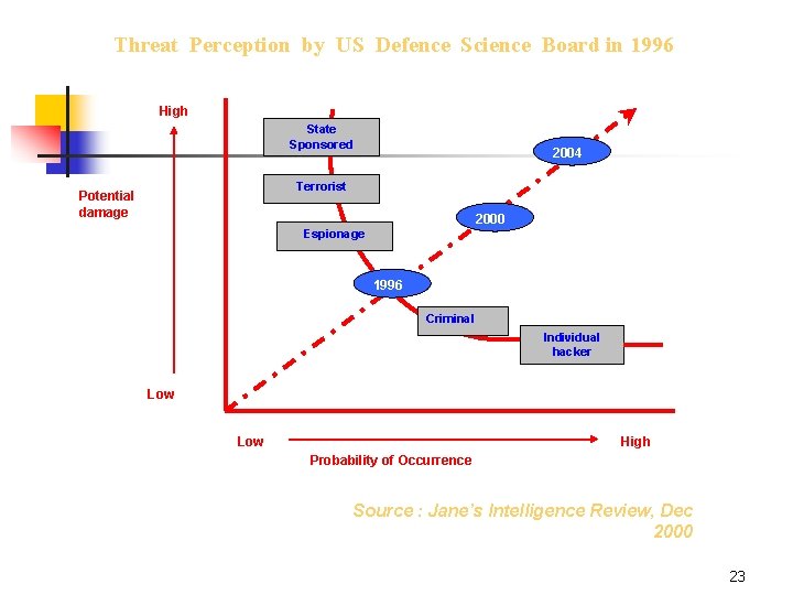 Threat Perception by US Defence Science Board in 1996 High State Sponsored 2004 Terrorist