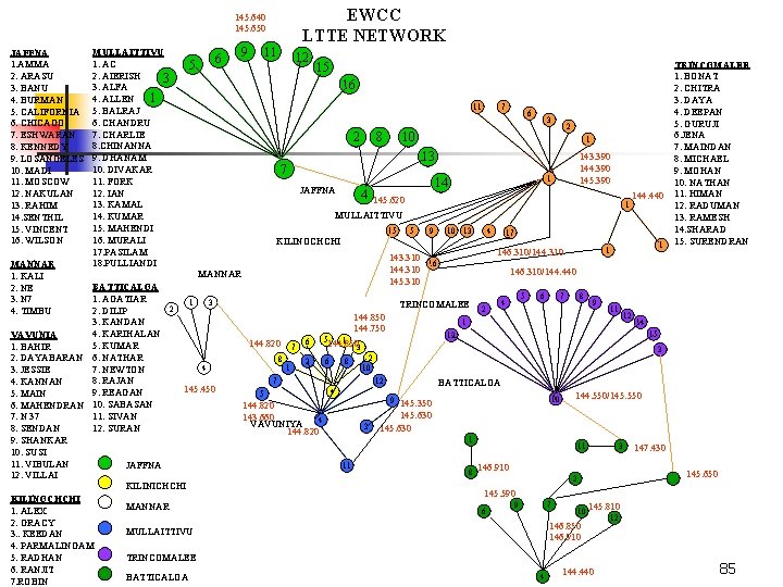 EWCC LTTE NETWORK 145. 640 145. 650 JAFFNA 1. AMMA 2. ARASU 3. BANU