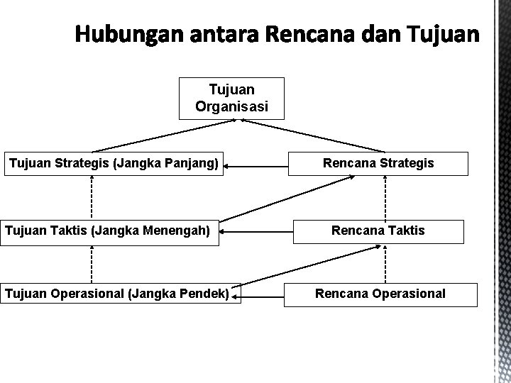 Tujuan Organisasi Tujuan Strategis (Jangka Panjang) Tujuan Taktis (Jangka Menengah) Tujuan Operasional (Jangka Pendek)