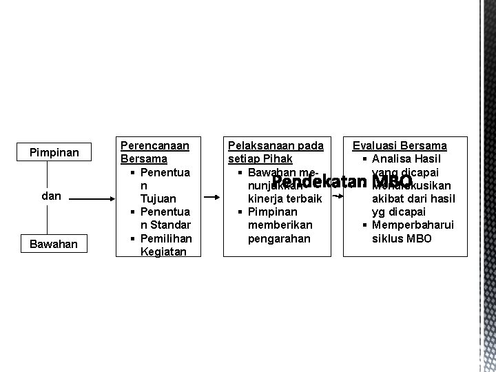 Pimpinan dan Bawahan Perencanaan Bersama § Penentua n Tujuan § Penentua n Standar §