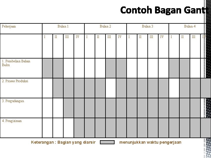 Pekerjaan Bulan 1 I II III Bulan 2 IV I II III Bulan 3