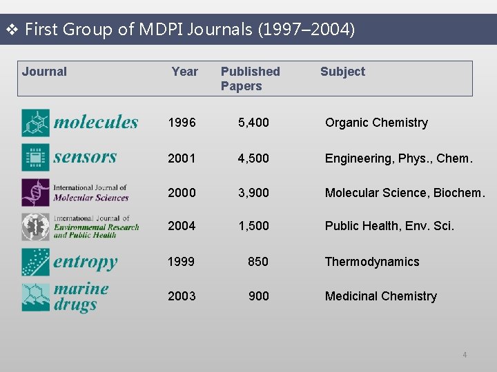 v First Group of MDPI Journals (1997– 2004) Journal Year Published Papers Subject 1996