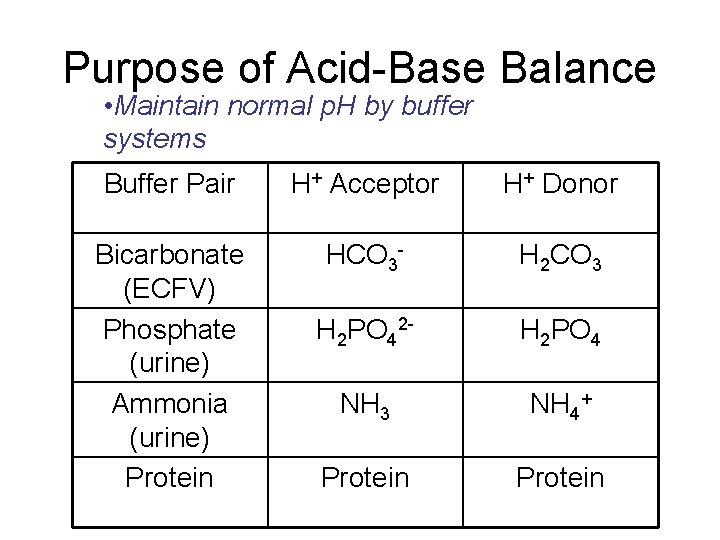 Purpose of Acid-Base Balance • Maintain normal p. H by buffer systems Buffer Pair