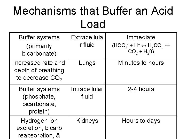 Mechanisms that Buffer an Acid Load Buffer systems Extracellula r fluid (primarily bicarbonate) Increased