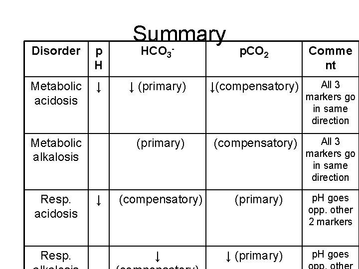 Disorder p H Metabolic acidosis ↓ Metabolic alkalosis Resp. acidosis Resp. ↓ Summary HCO