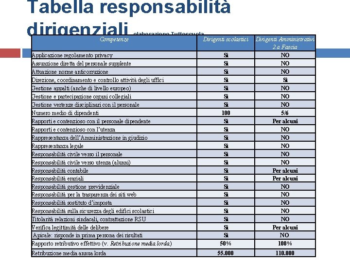Tabella responsabilità dirigenziali Competenze elaborazione Tuttoscuola Dirigenti scolastici Applicazione regolamento privacy Assunzione diretta del