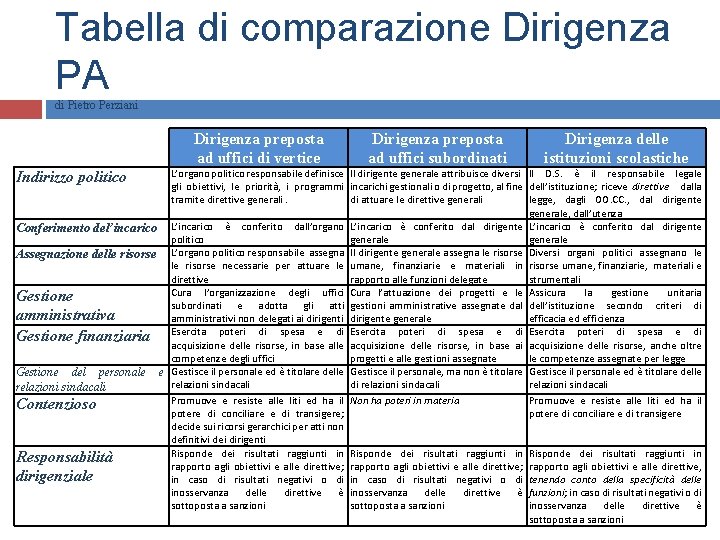 Tabella di comparazione Dirigenza PA di Pietro Perziani Dirigenza preposta ad uffici di vertice