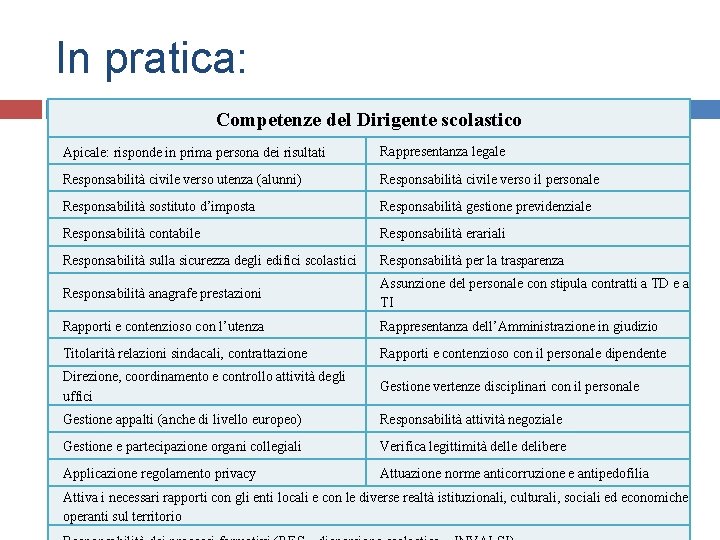 In pratica: Competenze del Dirigente scolastico Apicale: risponde in prima persona dei risultati Rappresentanza