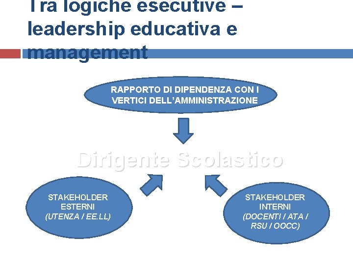 Tra logiche esecutive – leadership educativa e management RAPPORTO DI DIPENDENZA CON I VERTICI
