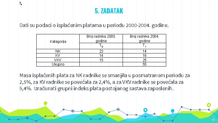 5. ZADATAK Dati su podaci o isplaćenim platama u periodu 2000 -2004. godine. Kategorija