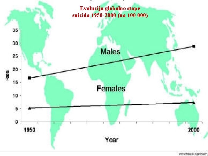 Evolucija globalne stope suicida 1950 -2000 (na 100 000) • Evolucija globalne stope suicida Evolucija globalne stope suicida 1950 -2000 (na 100 000) • Evolucija globalne stope suicida