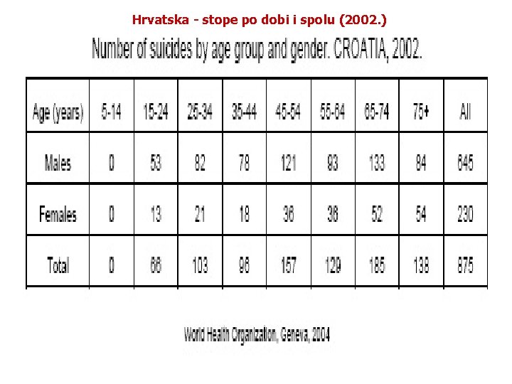 Hrvatska - stope po dobi i spolu (2002. ) STOPE SAMOUBOJSTVA PO DOBI I Hrvatska - stope po dobi i spolu (2002. ) STOPE SAMOUBOJSTVA PO DOBI I