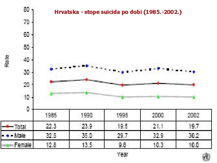 Hrvatska - stope suicida po dobi (1985. -2002. ) STOPE SUICIDA PO DOBI U Hrvatska - stope suicida po dobi (1985. -2002. ) STOPE SUICIDA PO DOBI U