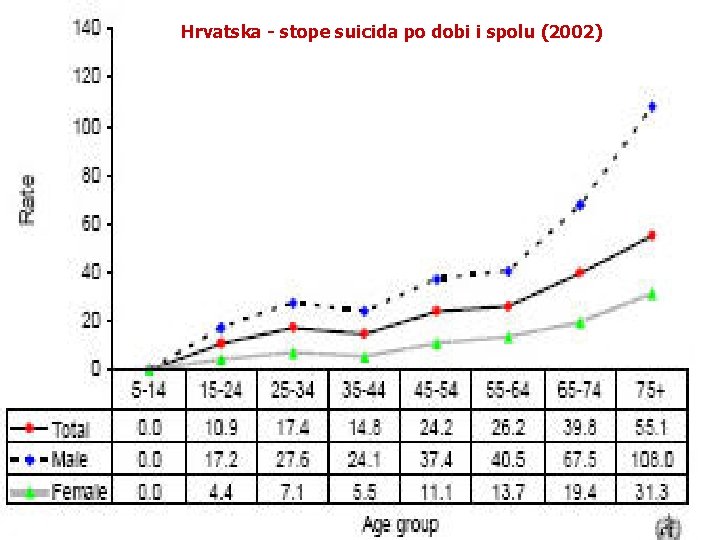 Hrvatska - stope suicida po dobi i spolu (2002) STOPE SUICIDA PO DOBI I Hrvatska - stope suicida po dobi i spolu (2002) STOPE SUICIDA PO DOBI I