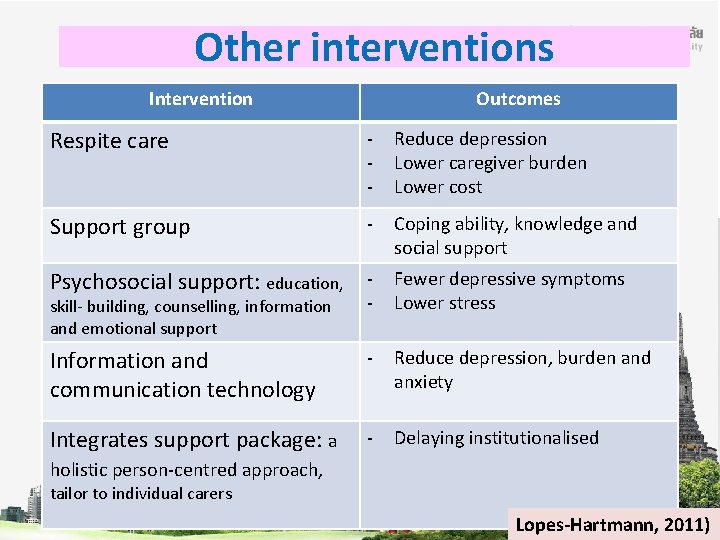 Other interventions Intervention Outcomes Respite care - Reduce depression Lower caregiver burden Lower cost