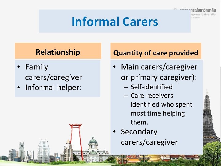 Informal Carers Relationship Quantity of care provided • Family carers/caregiver • Informal helper: •