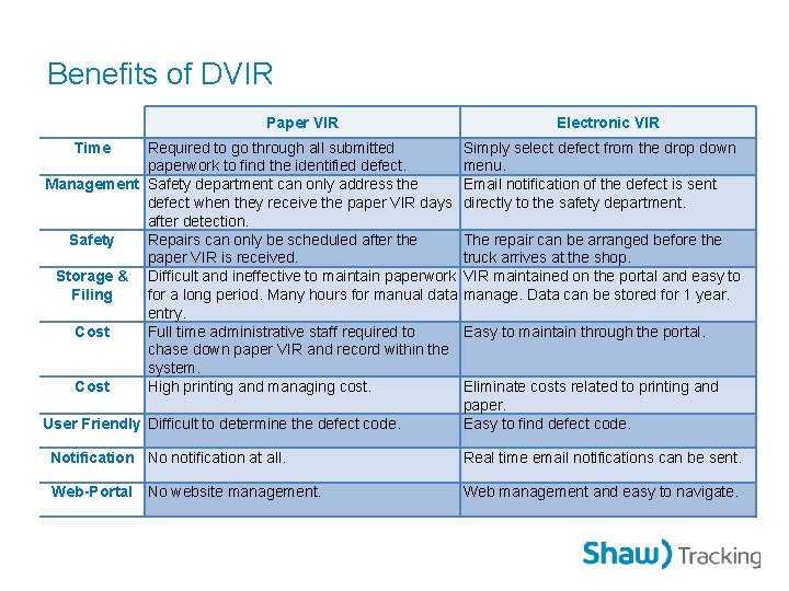Benefits of DVIR Paper VIR Time Required to go through all submitted paperwork to