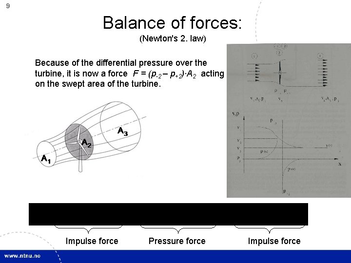 9 Balance of forces: (Newton's 2. law) Because of the differential pressure over the