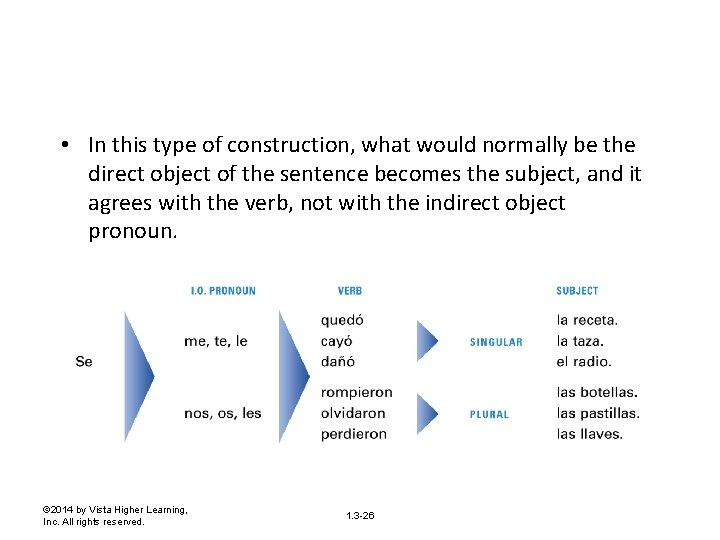  • In this type of construction, what would normally be the direct object