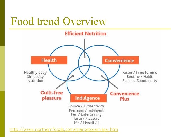 Food trend Overview http: //www. northernfoods. com/marketoverview. htm 