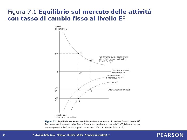 Figura 7. 1 Equilibrio sul mercato delle attività con tasso di cambio fisso al