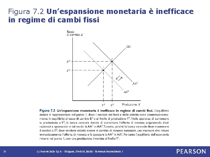 Figura 7. 2 Un’espansione monetaria è inefficace in regime di cambi fissi 23 (c)
