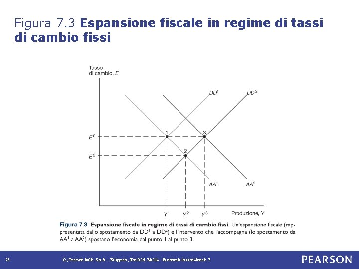 Figura 7. 3 Espansione fiscale in regime di tassi di cambio fissi 25 (c)