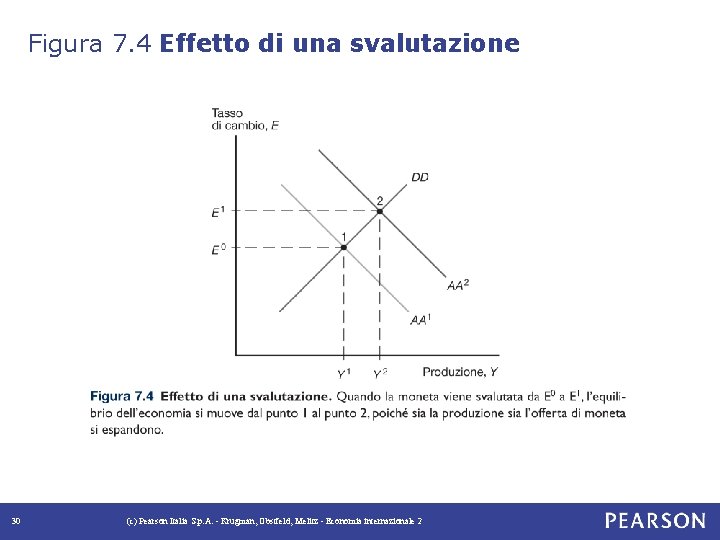 Figura 7. 4 Effetto di una svalutazione 30 (c) Pearson Italia S. p. A.