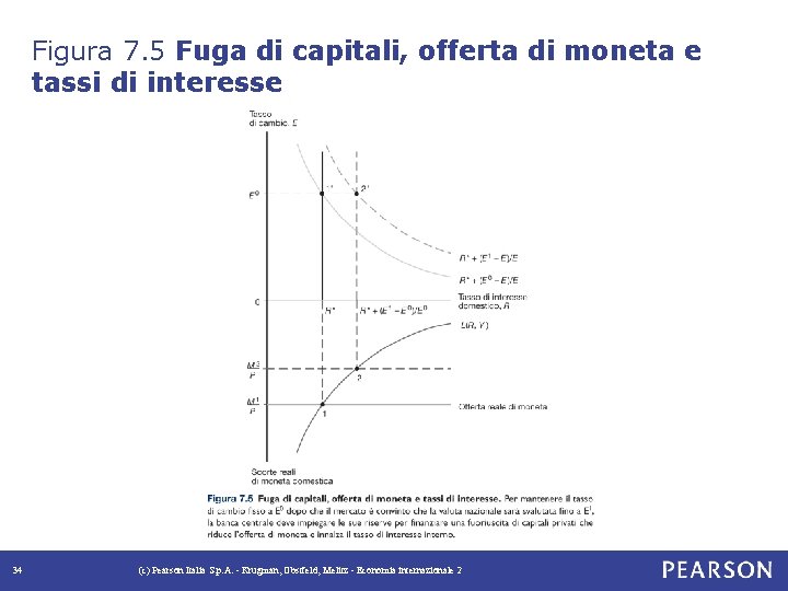 Figura 7. 5 Fuga di capitali, offerta di moneta e tassi di interesse 34