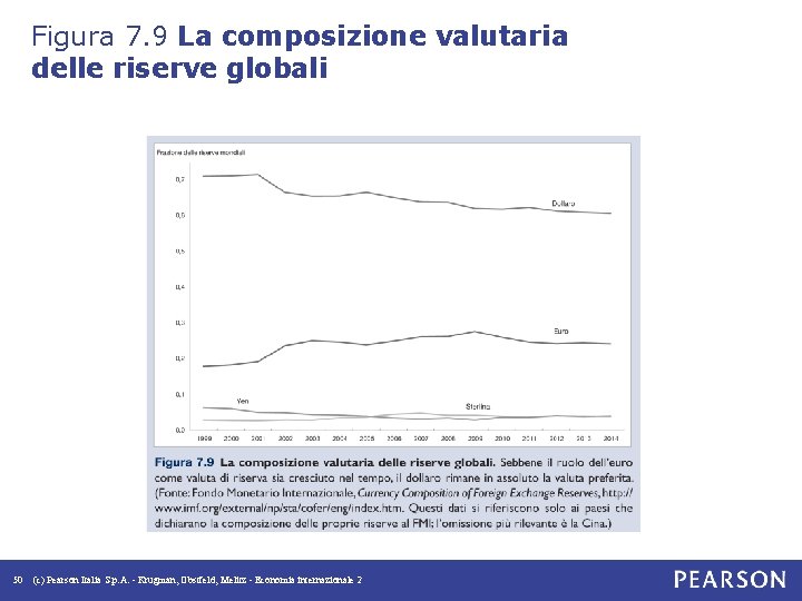 Figura 7. 9 La composizione valutaria delle riserve globali 50 (c) Pearson Italia S.