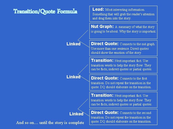 Transition/Quote Formula Lead: Most interesting information. Something that will grab the reader's attention and