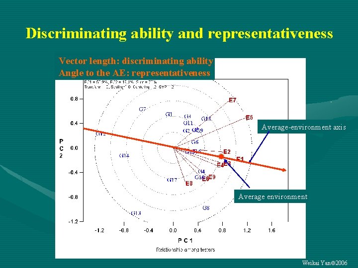 Discriminating ability and representativeness Vector length: discriminating ability Angle to the AE: representativeness Average-environment