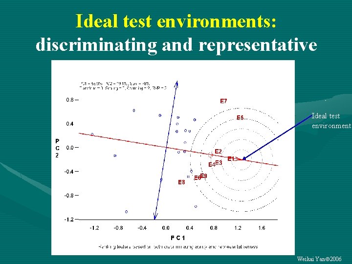 Ideal test environments: discriminating and representative Ideal test environment Weikai Yan 2006 