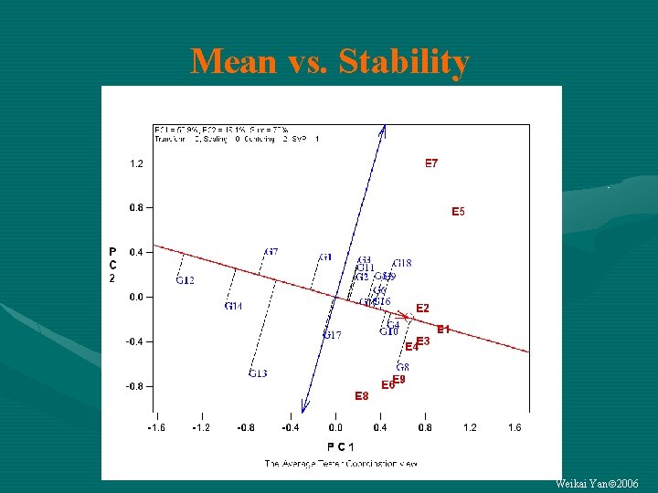 Mean vs. Stability Weikai Yan 2006 