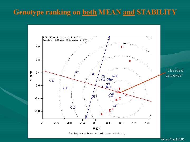 Genotype ranking on both MEAN and STABILITY “The ideal genotype” Weikai Yan 2006 