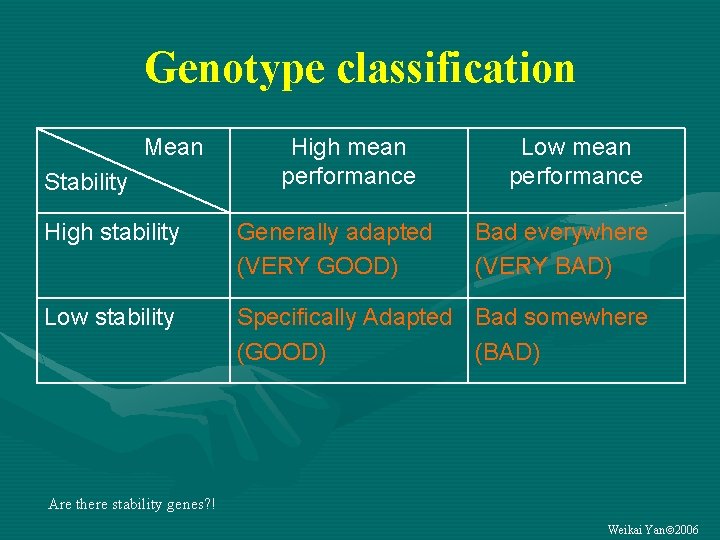 Genotype classification Mean Stability High mean performance Low mean performance High stability Generally adapted